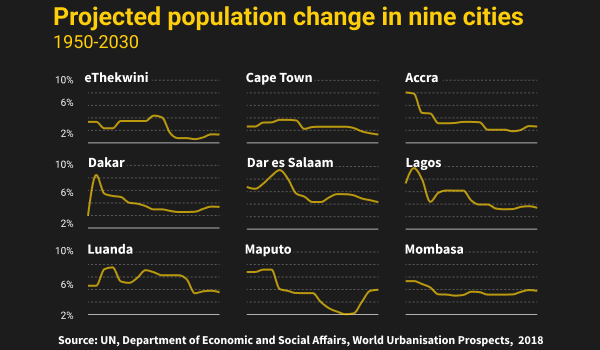 Nine small charts showing the percentage change in population since 19xx